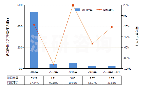 2013-2017年11月中國激光照排片（寬＞610mm，長≤200m）(HS37024321)進口量及增速統(tǒng)計